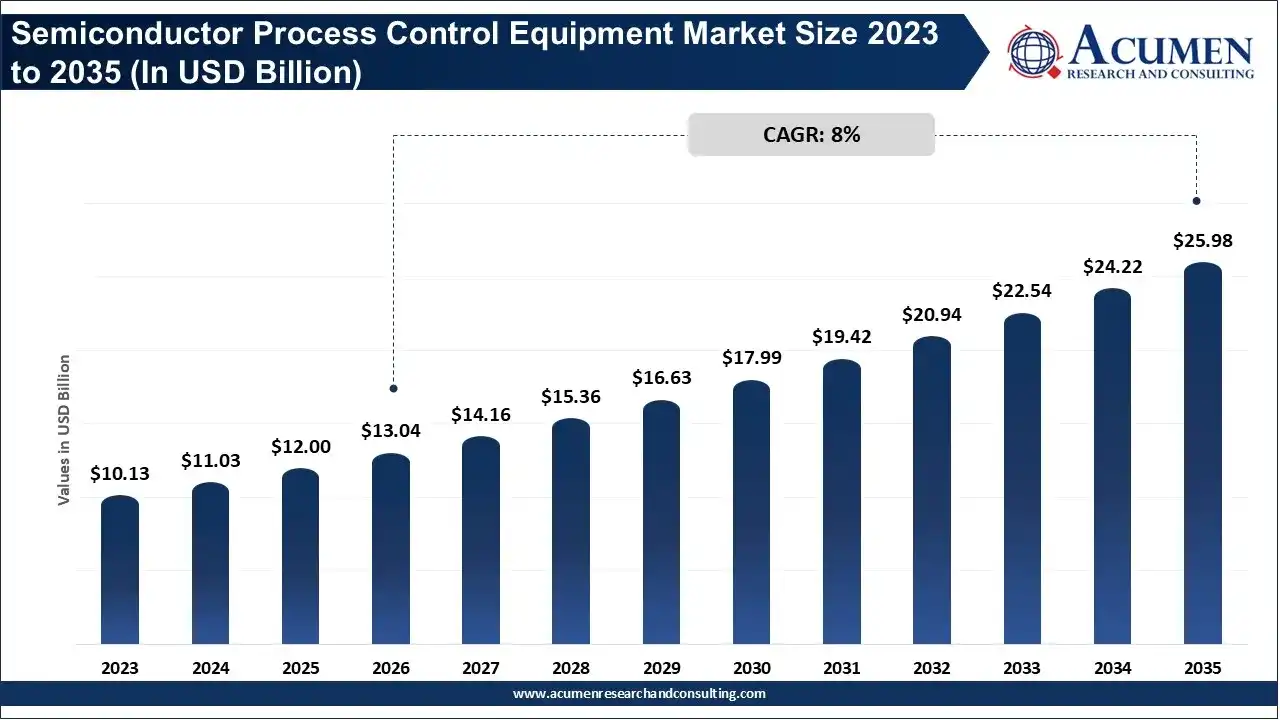 Semiconductor Process Control Equipment Market Size 2023 to 2035 Semiconductor Process Control Equipment Market Size 2023 to 2035