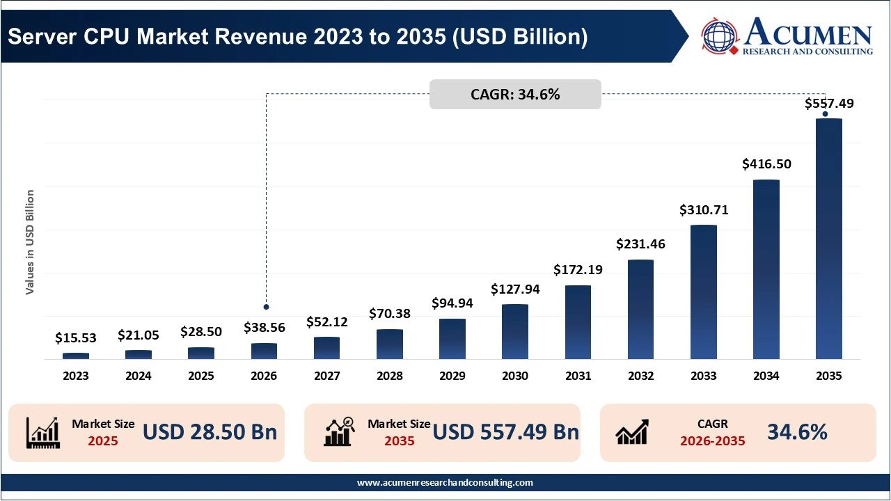 Server CPU Market Revenue 2023 To 2035