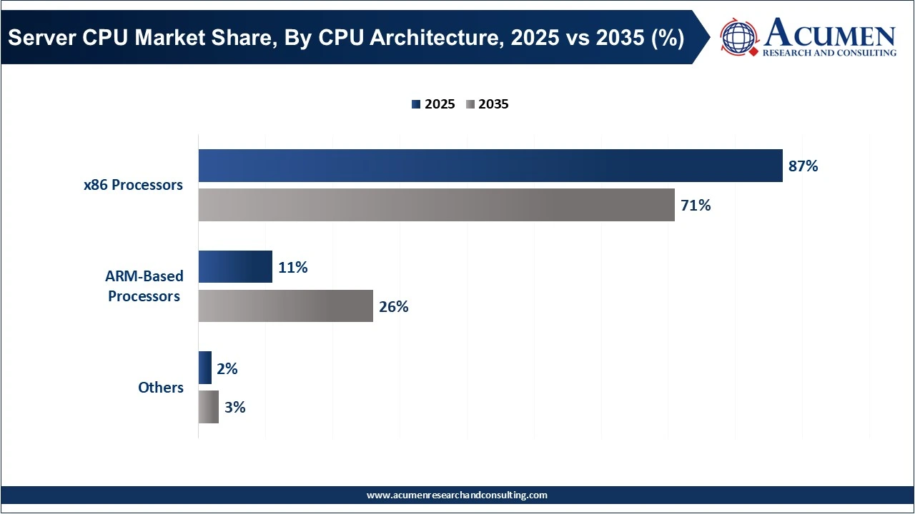 Server CPU Market Share, By CPU Architecture, 2025 vs 2035 (%) Server CPU Market Share, By CPU Architecture, 2025 vs 2035 (%)