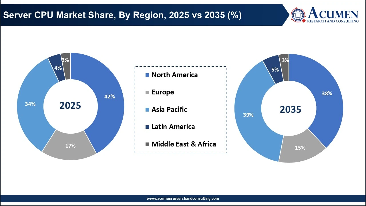 Server CPU Market Share, By Region, 2025 vs 2035 (%) Server CPU Market Share, By Region, 2025 vs 2035 (%)
