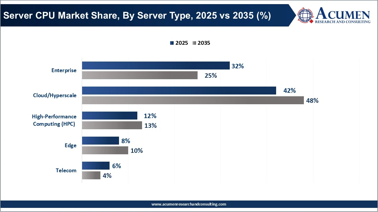 Server CPU Market Share, By Server Type, 2025 vs 2035 (%) Server CPU Market Share, By Server Type, 2025 vs 2035 (%)