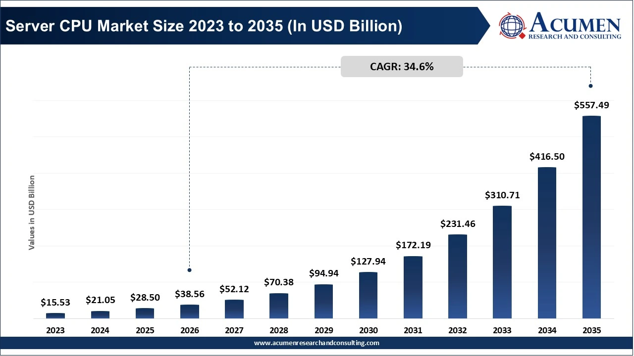 Server CPU Market Size 2023 to 2035 Server CPU Market Size 2023 to 2035