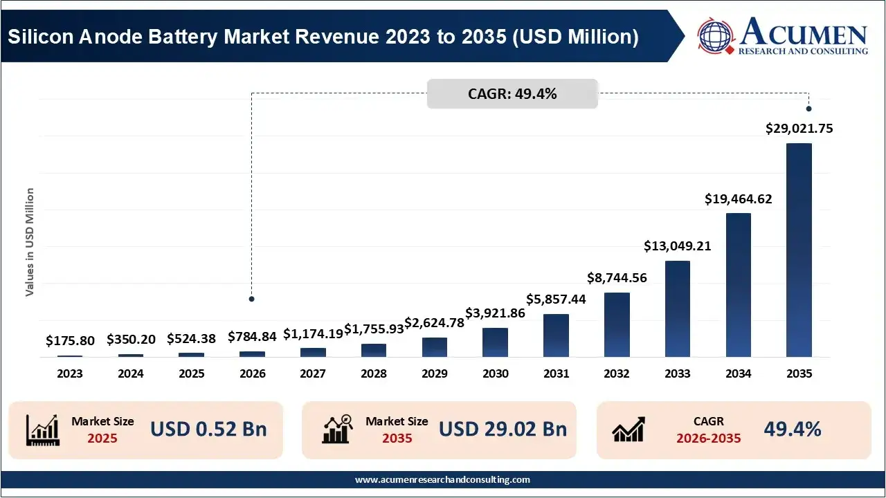 Silicon Anode Battery Market Revenue 2023 To 2035