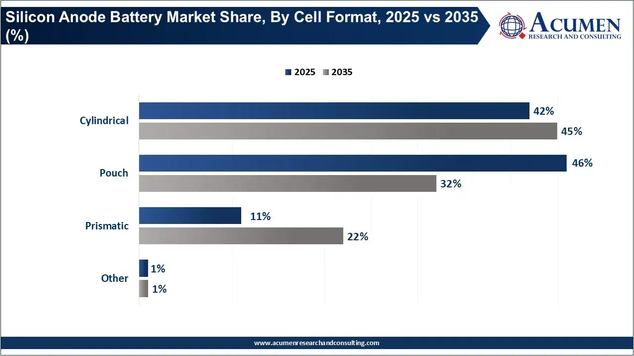 Silicon Anode Battery Market Share, By Cell Format, 2025 vs 2035 (%)
