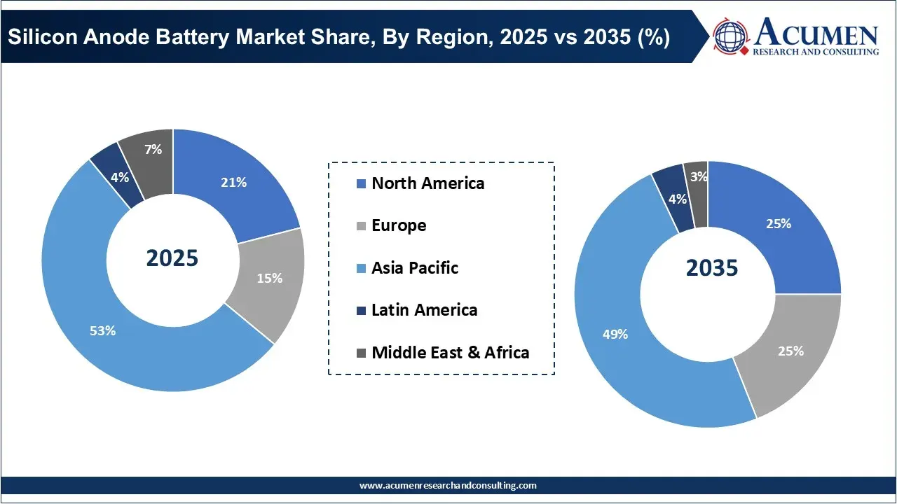 Silicon Anode Battery Market Share, By Region, 2025 vs 2035 (%)