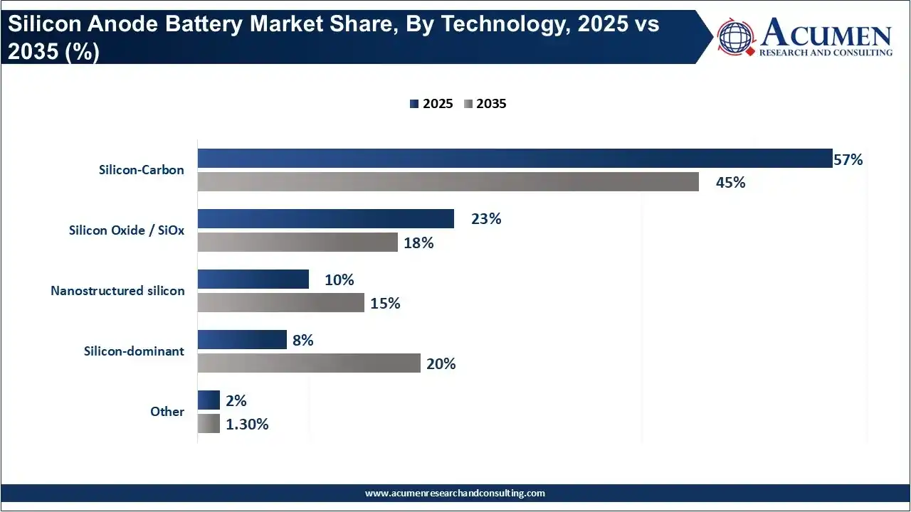 Silicon Anode Battery Market Share, By Technology, 2025 vs 2035 (%)