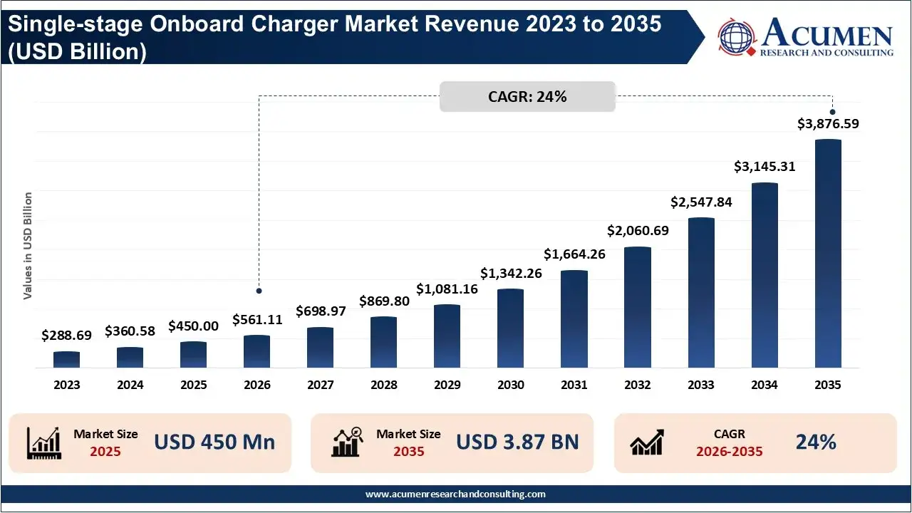 Single-stage Onboard Charger Market Revenue 2026 To 2035 Single-stage Onboard Charger Market Revenue 2026 To 2035