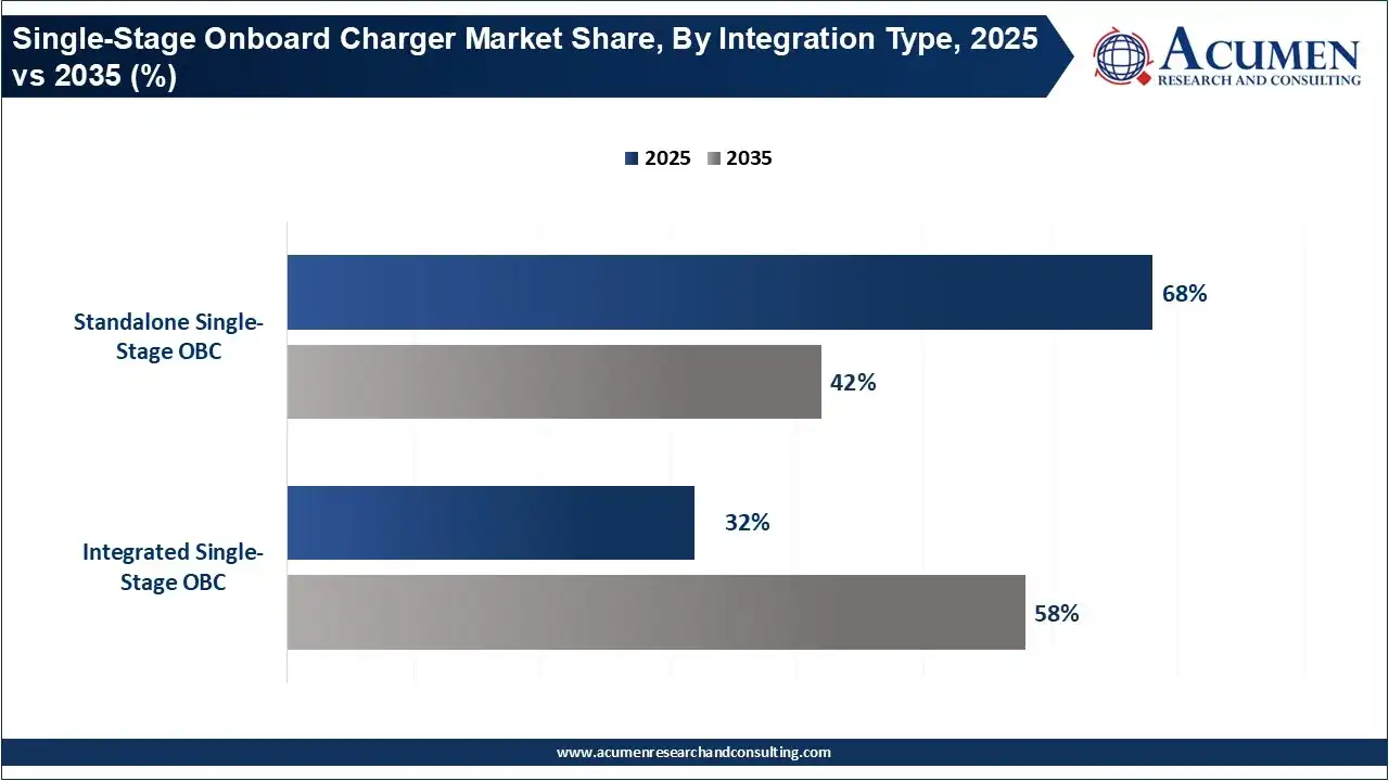 Single-Stage Onboard Charger Market Share, By Integration Type, 2025 vs 2035 (%)