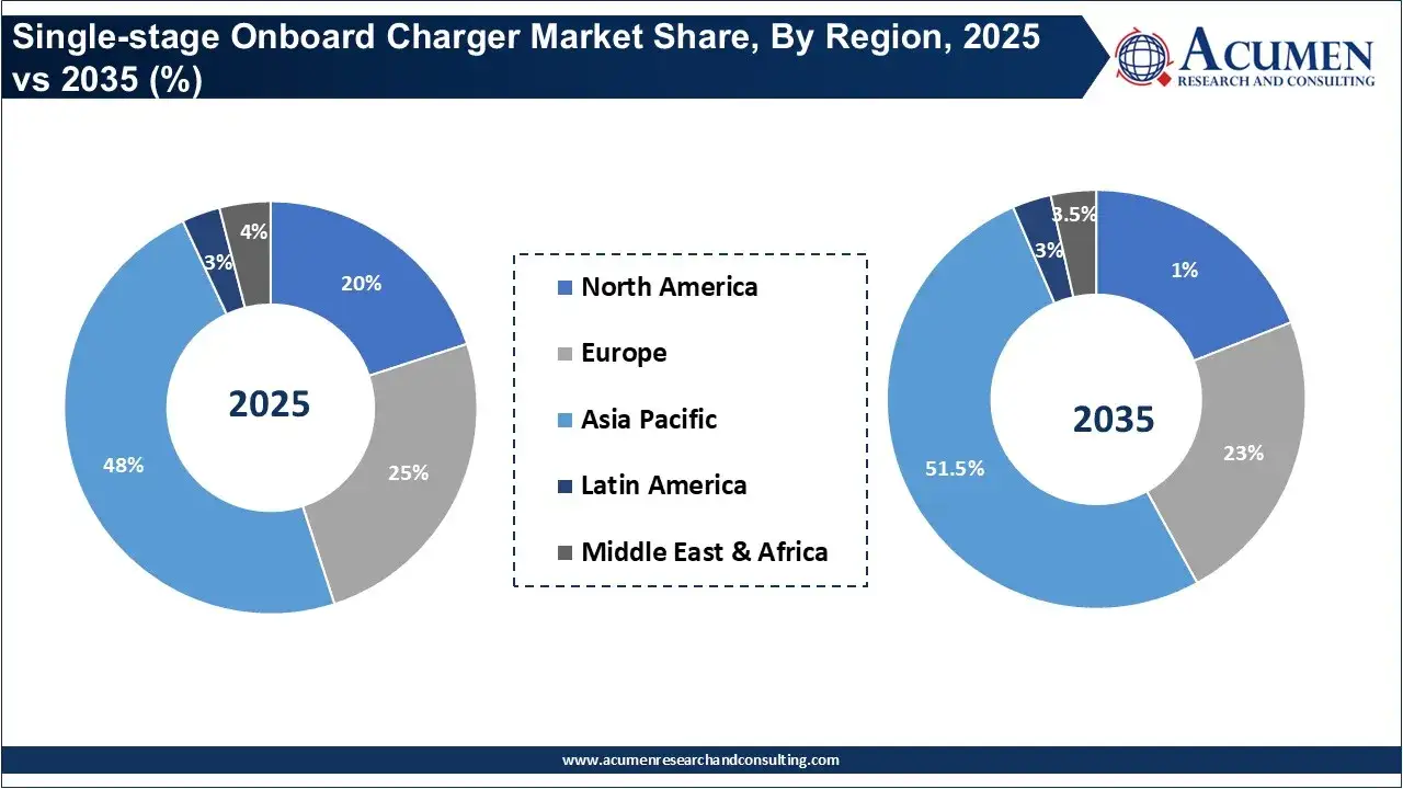 Single-stage Onboard Charger Market Share, By Region, 2025 vs 2035 (%)