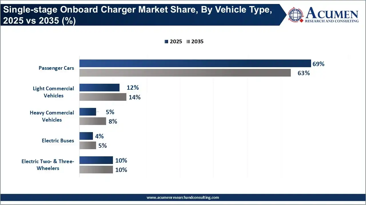 Single-stage Onboard Charger Market Share, By Vehicle Type, 2025 vs 2035 (%)