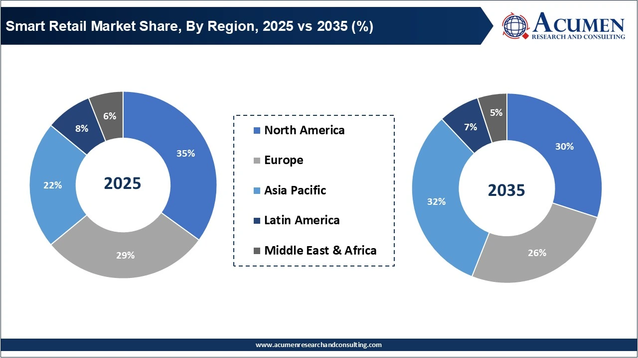 Smart Retail Market Share, By Region, 2025 vs 2035 (%)
