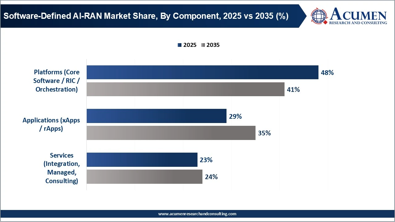 Software-Defined AI-RAN Market Share, By Component, 2025 vs 2035 (%) Software-Defined AI-RAN Market Share, By Component, 2025 vs 2035 (%)
