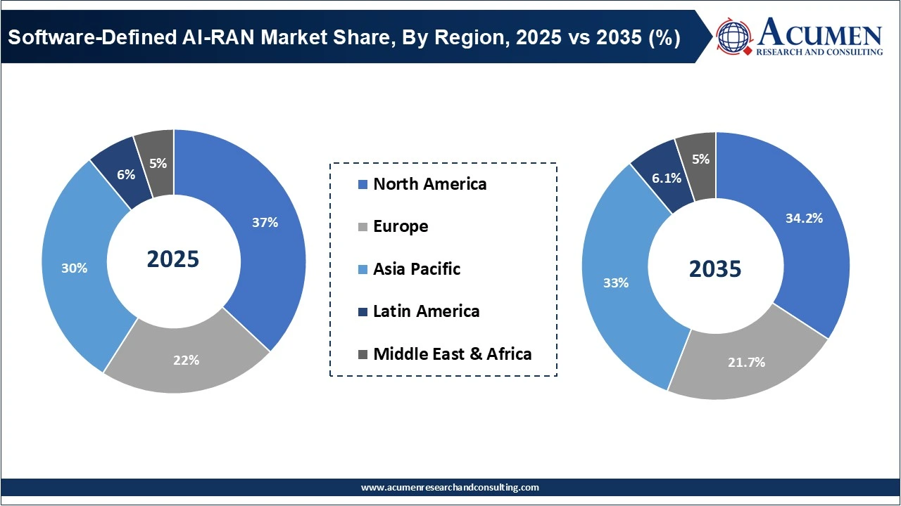 Software-Defined AI-RAN Market Share, By Region, 2025 vs 2035 (%) Software-Defined AI-RAN Market Share, By Region, 2025 vs 2035 (%)