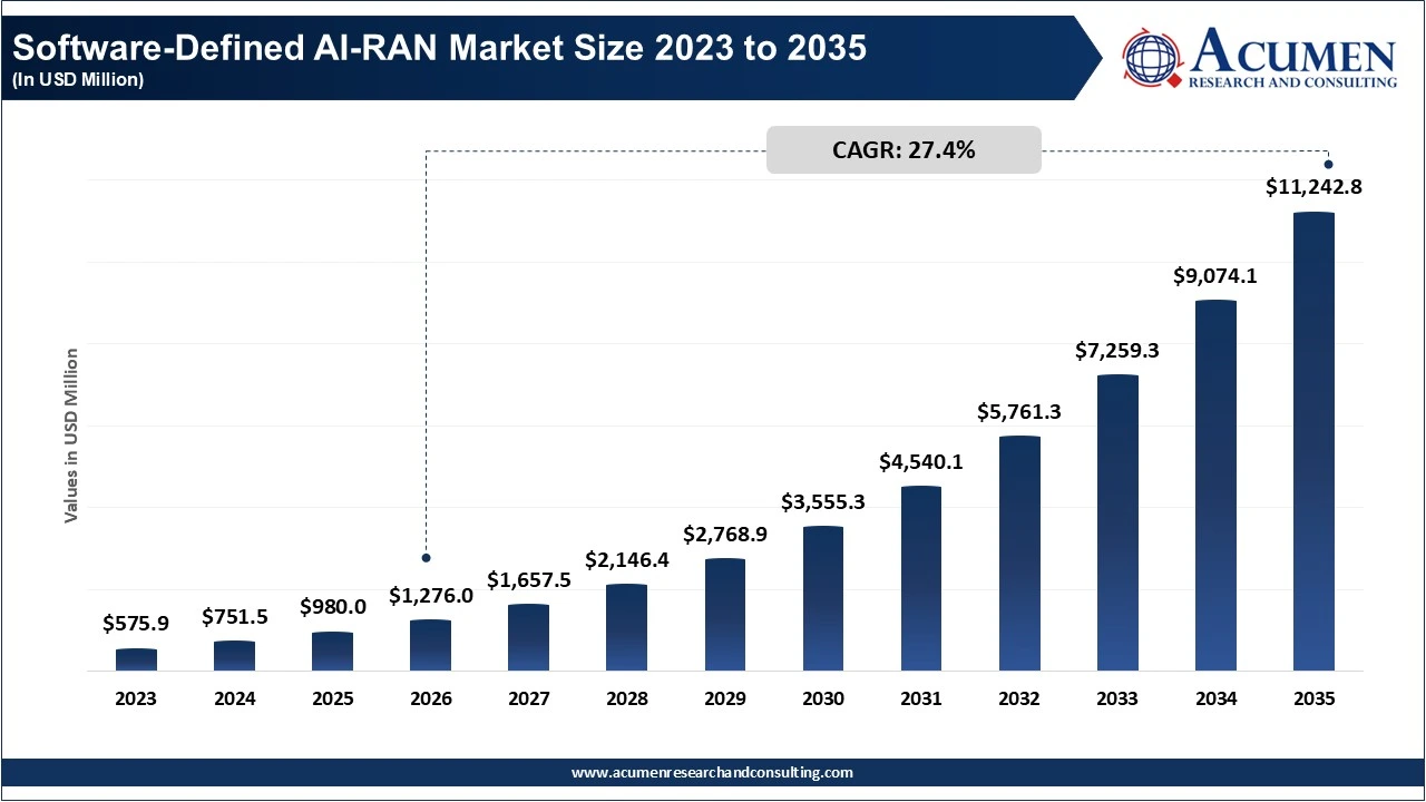 Software-Defined AI-RAN Market Size 2023 to 2035 Software-Defined AI-RAN Market Size 2023 to 2035
