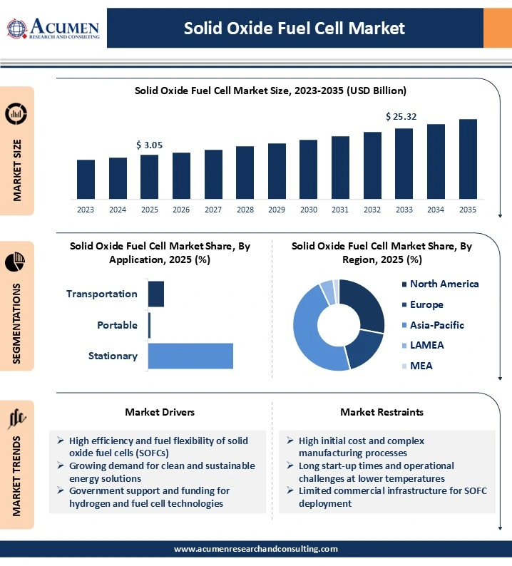Solid Oxide Fuel Cell Market Size and Forecast 2025 - 2033 Solid Oxide Fuel Cell Market Size and Forecast 2025 - 2033
