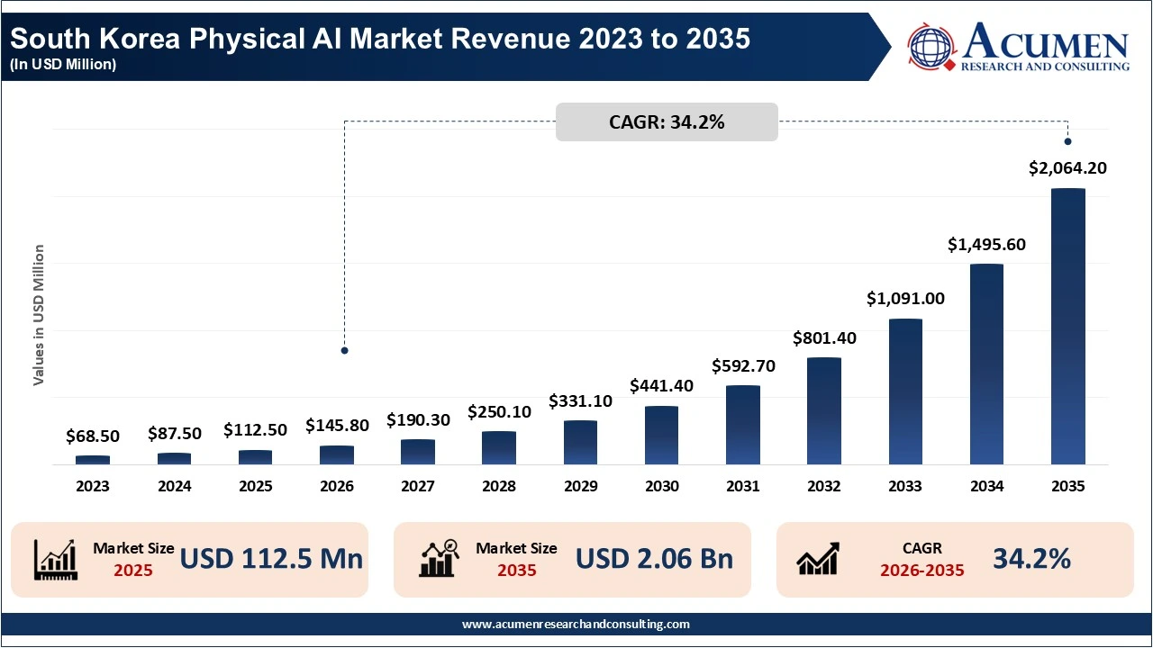 South Korea Physical AI Market Revenue 2023 to 2035 (In USD Million)