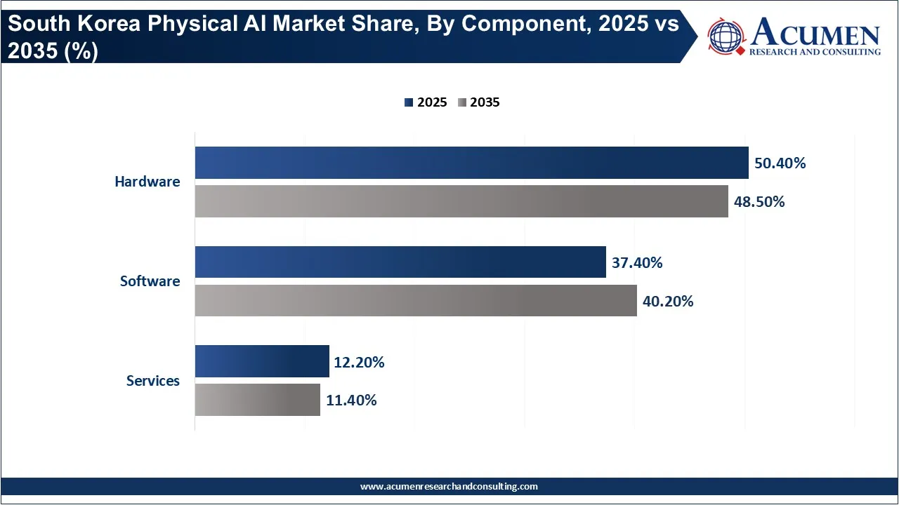 South Korea Physical AI Market Share, By Component, 2025 vs 2035 (%) South Korea Physical AI Market Share, By Component, 2025 vs 2035 (%)