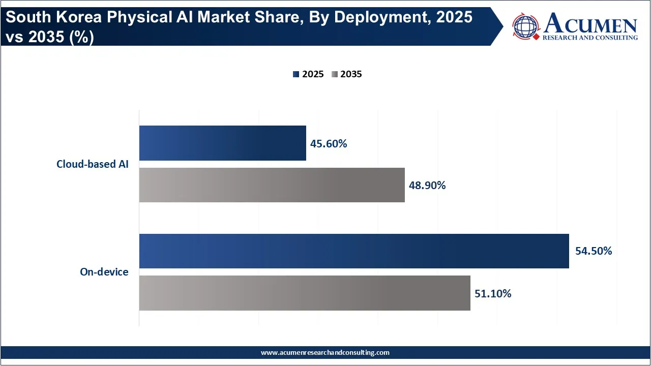 South Korea Physical AI Market Share, By Deployment, 2025 vs 2035 (%) South Korea Physical AI Market Share, By Deployment, 2025 vs 2035 (%)