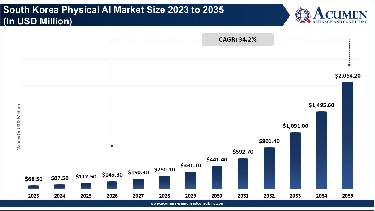 South Korea Physical AI Market Size 2023 to 2035 South Korea Physical AI Market Size 2023 to 2035