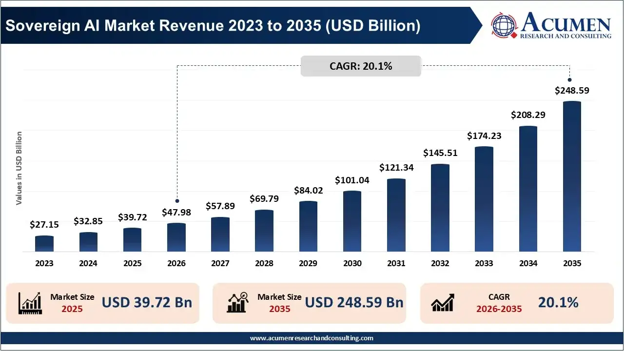 Sovereign AI Market Revenue 2023 To 2035 Sovereign AI Market Revenue 2023 To 2035