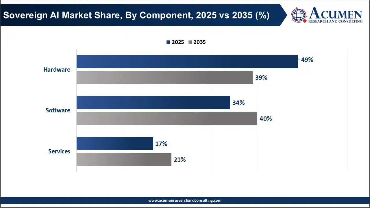 Sovereign AI Market Share, By Component, 2025 vs 2035 (%) Sovereign AI Market Share, By Component, 2025 vs 2035 (%)