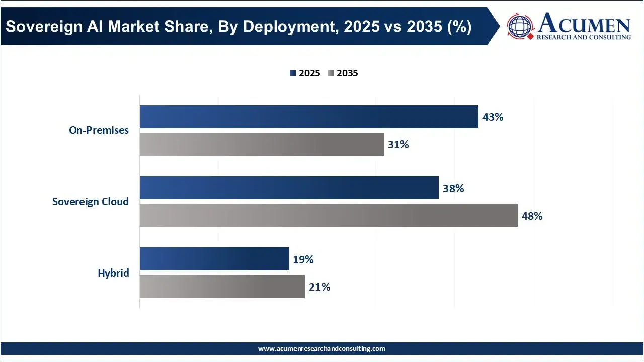 Sovereign AI Market Share, By Component, 2025 vs 2035 (%) Sovereign AI Market Share, By Component, 2025 vs 2035 (%)