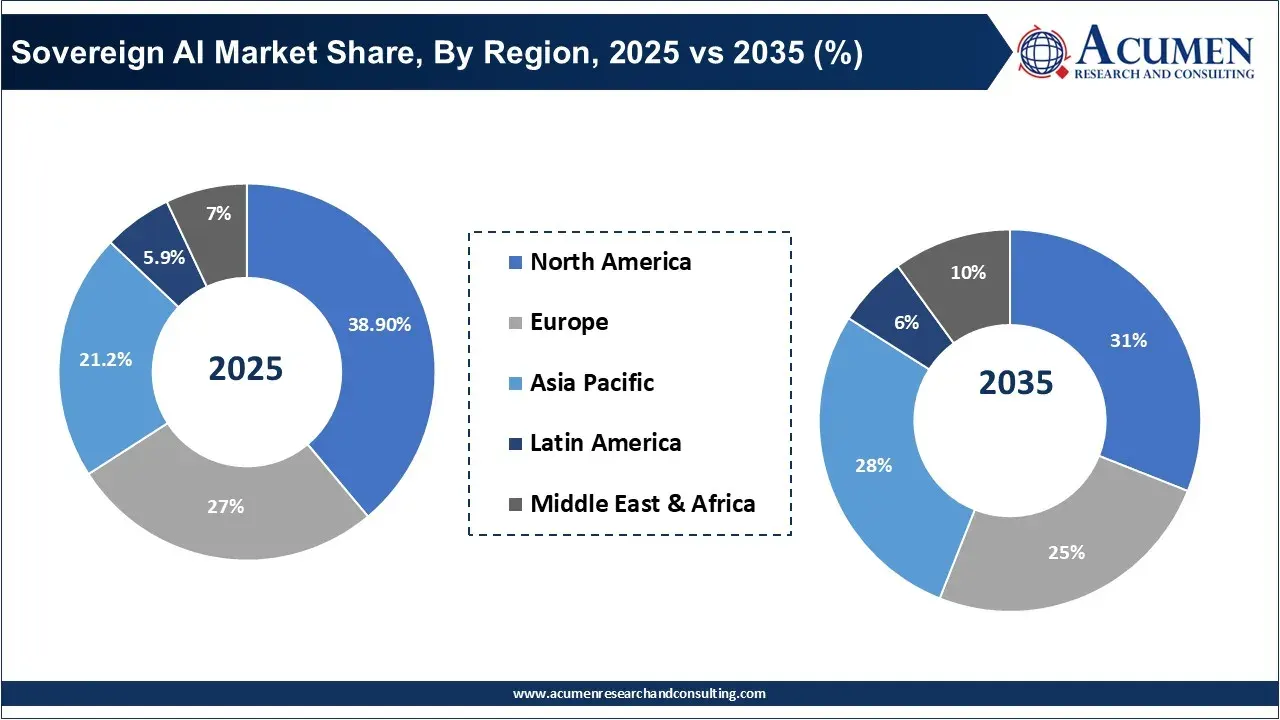 Sovereign AI Market Share, By Region, 2025 vs 2035 (%) Sovereign AI Market Share, By Region, 2025 vs 2035 (%)
