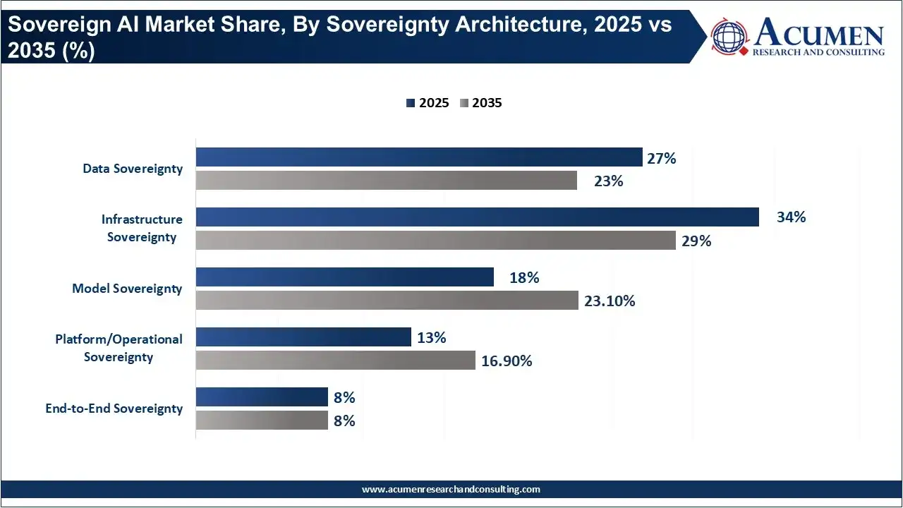Sovereign AI Market Share, By Sovereignty Architecture, 2025 vs 2035 (%) Sovereign AI Market Share, By Sovereignty Architecture, 2025 vs 2035 (%)