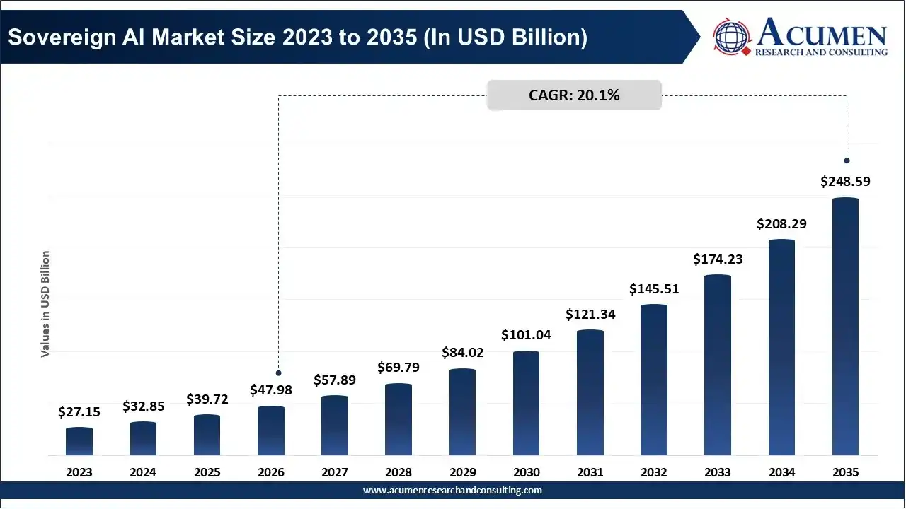 Sovereign AI Market Size 2023 to 2035 Sovereign AI Market Size 2023 to 2035