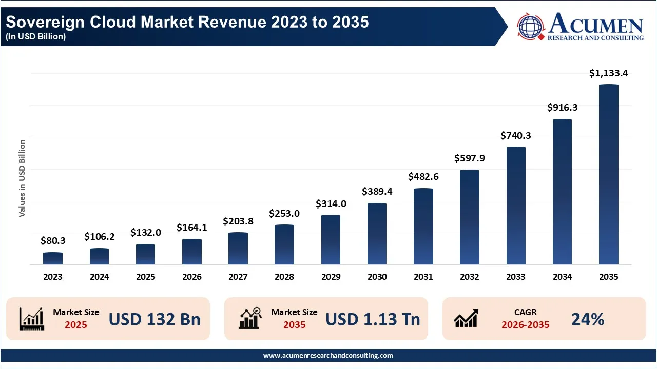 Sovereign Cloud Market Revenue 2023 To 2035 Sovereign Cloud Market Revenue 2023 To 2035