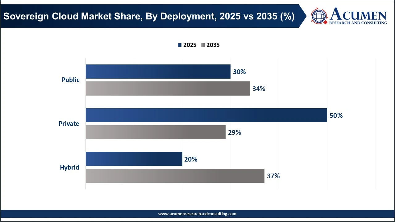 Sovereign Cloud Market Share, By Deployment, 2025 vs 2035 (%) Sovereign Cloud Market Share, By Deployment, 2025 vs 2035 (%)