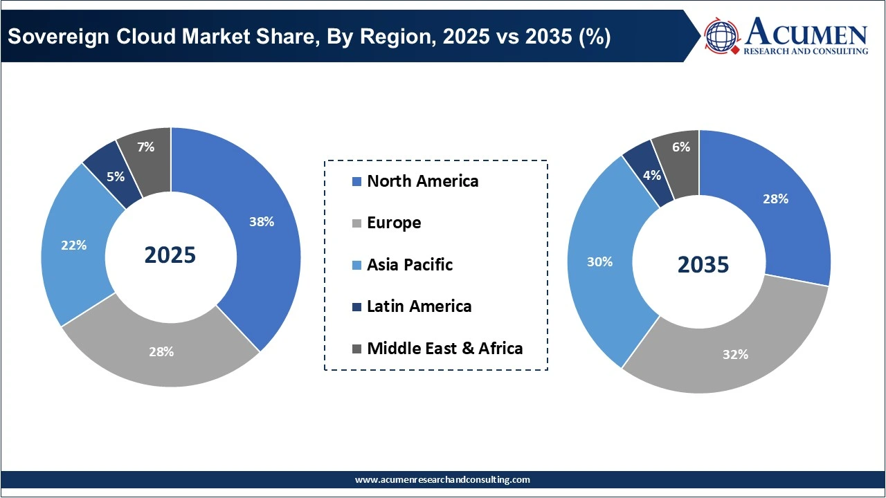 Sovereign Cloud Market Share, By Region, 2025 vs 2035 (%) Sovereign Cloud Market Share, By Region, 2025 vs 2035 (%)
