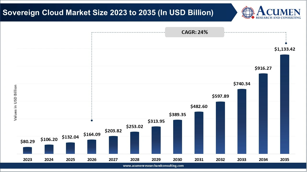 Sovereign Cloud Market Size 2023 to 2035 Sovereign Cloud Market Size 2023 to 2035