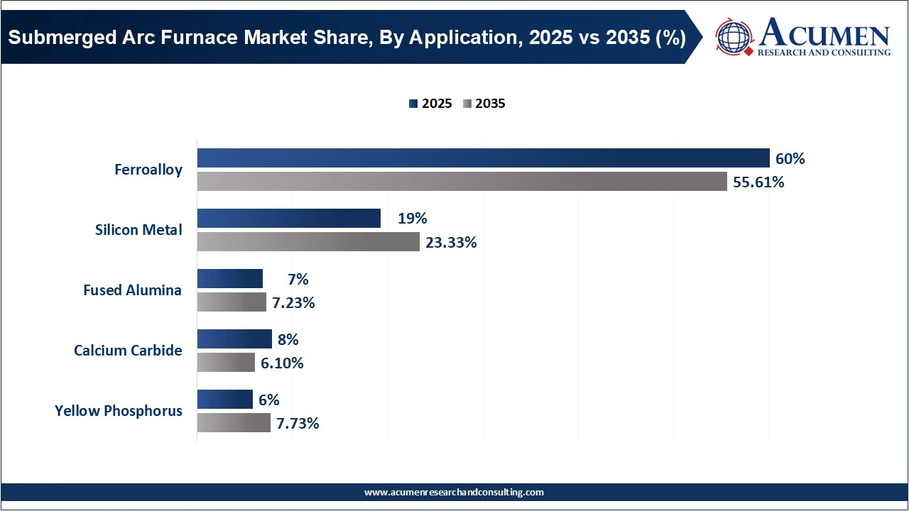 Submerged Arc Furnace Market Share, By Application, 2025 vs 2035 (%) Submerged Arc Furnace Market Share, By Application, 2025 vs 2035 (%)