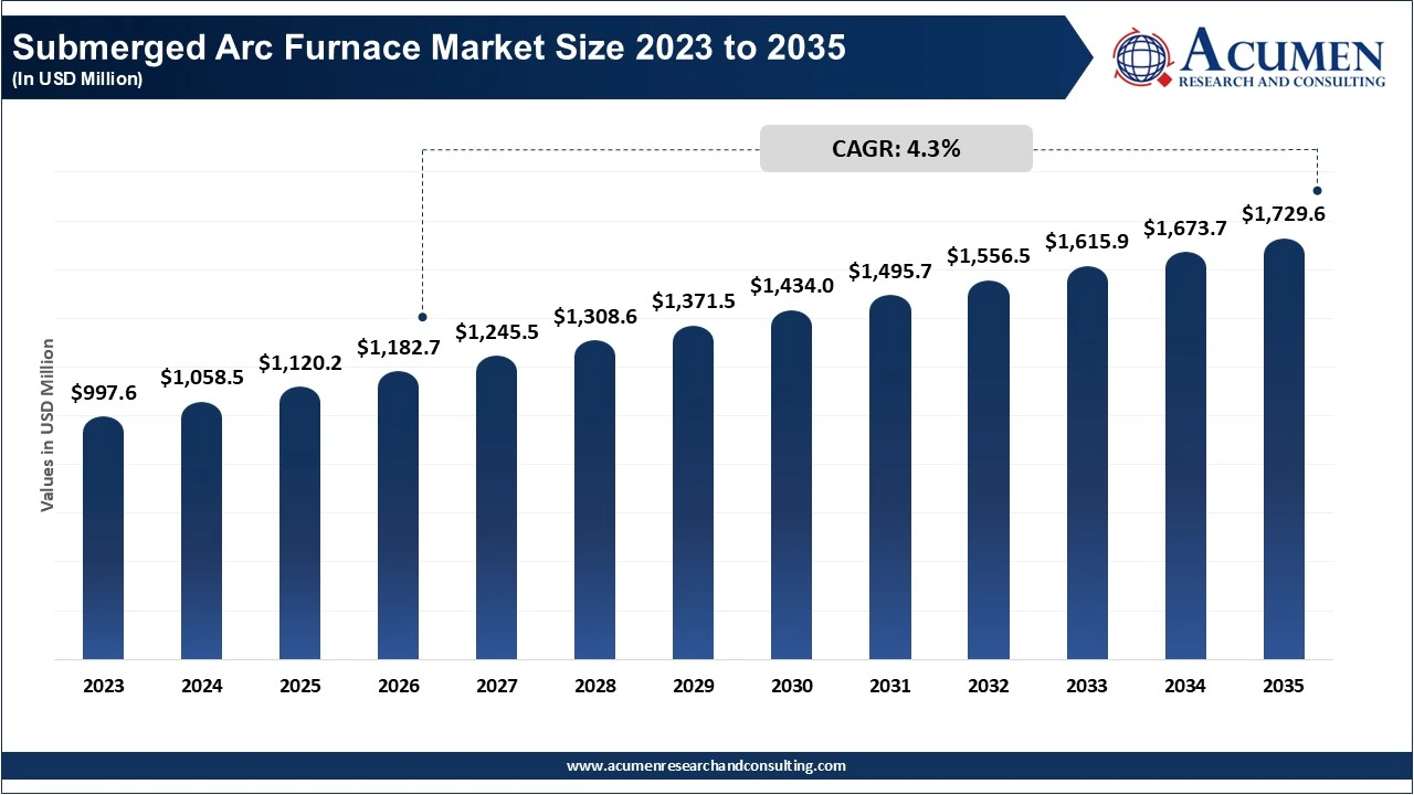 Submerged ARC Furnace Market Size 2023 to 2035 Submerged ARC Furnace Market Size 2023 to 2035