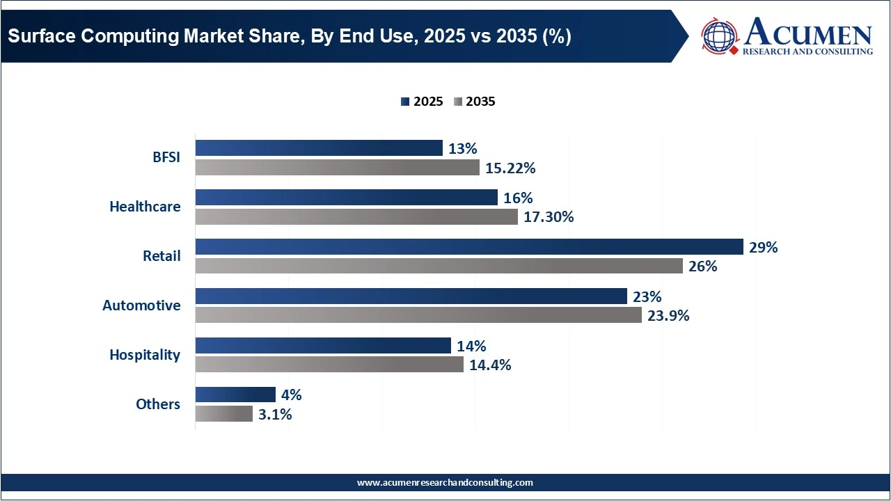 Surface Computing Market Share, By End Use, 2025 vs 2035 (%) Surface Computing Market Share, By End Use, 2025 vs 2035 (%)