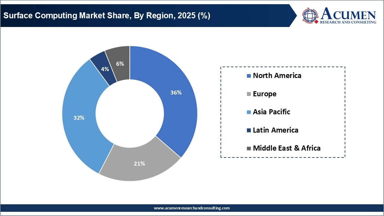 Surface Computing Market Share, By Region, 2025 (%) Surface Computing Market Share, By Region, 2025 (%)