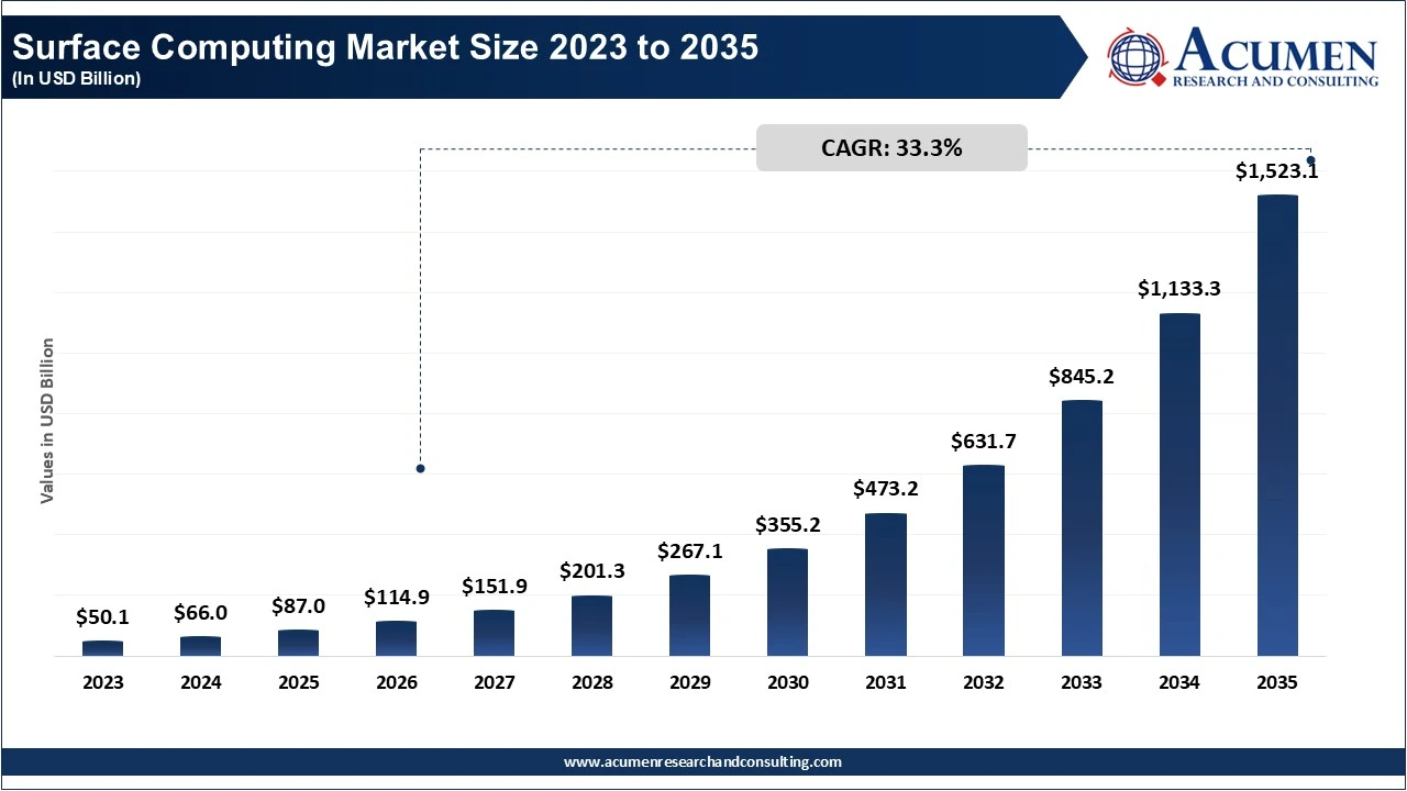 Surface Computing Market Size 2023 to 2035 Surface Computing Market Size 2023 to 2035
