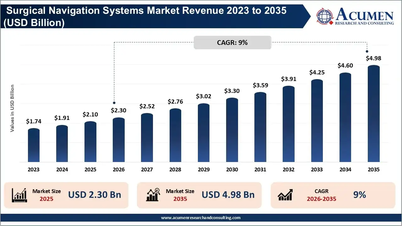 Surgical Navigation Systems Market Revenue 2023 To 2035