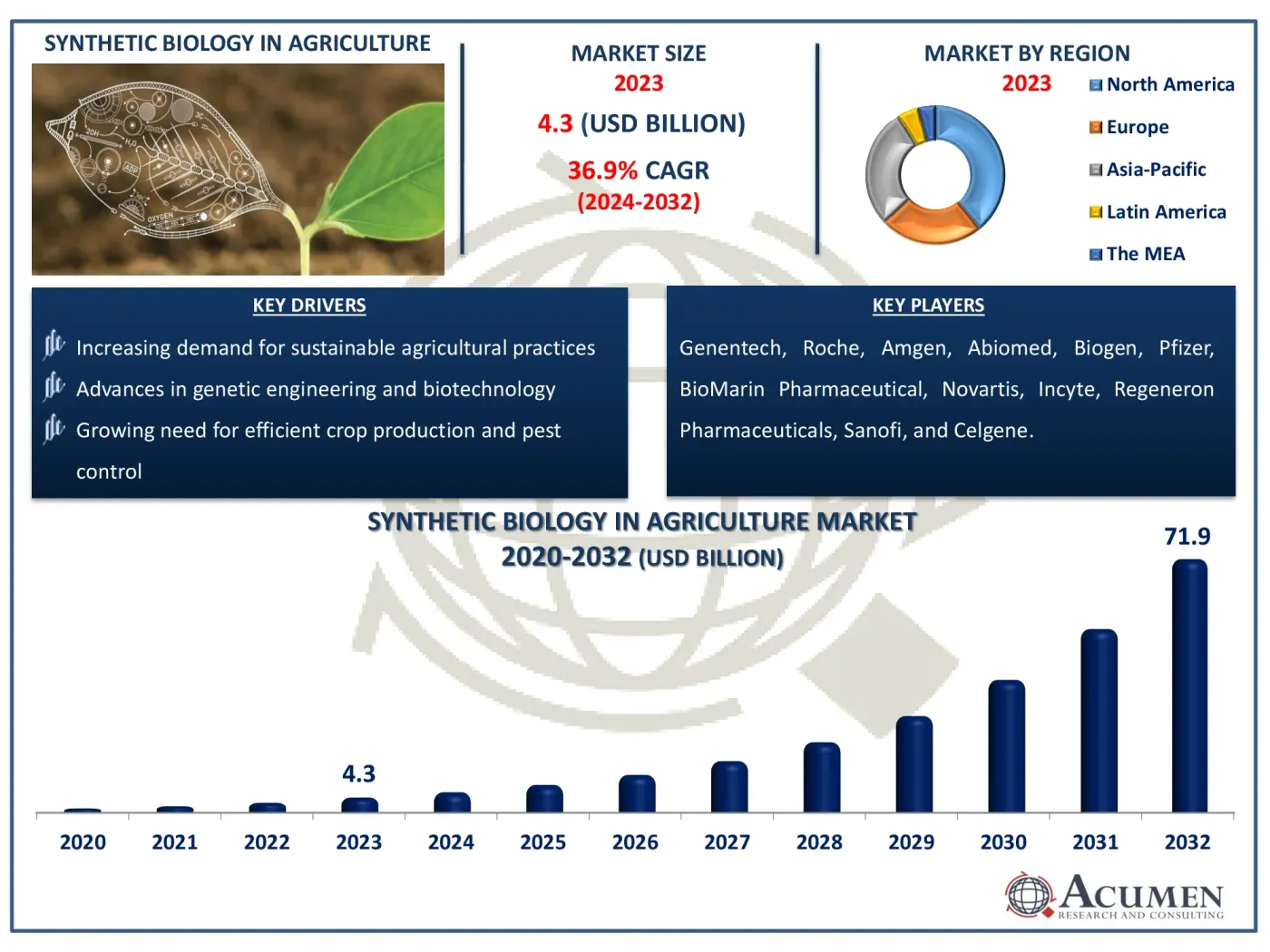 Synthetic Biology in Agriculture Market Size and Forecast
