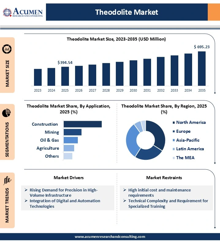 Theodolite Market Analysis 2026 to 2035 Theodolite Market Analysis 2026 to 2035