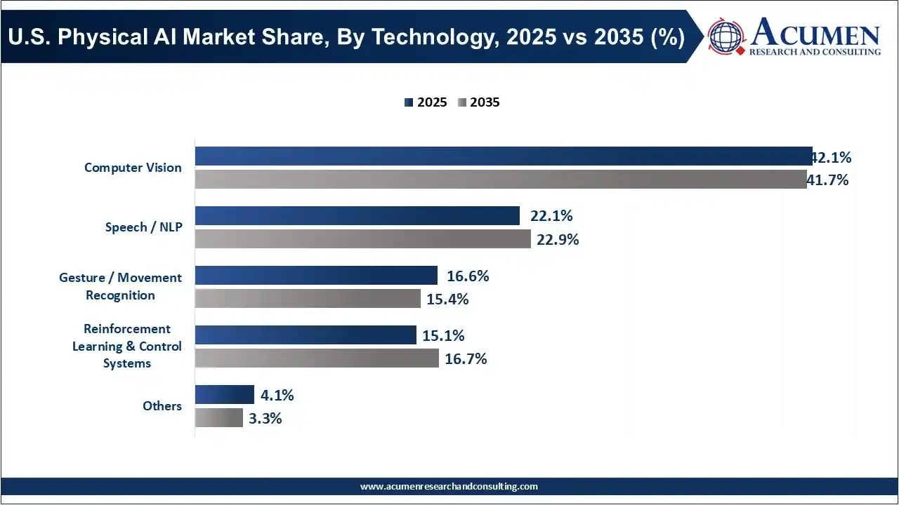 U.S. Physical AI Market Share, By Technology, 2025 vs 2035 (%) U.S. Physical AI Market Share, By Technology, 2025 vs 2035 (%)