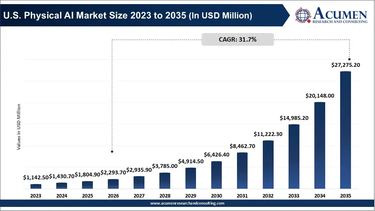 U.S. Physical AI Market Size 2023 to 2035 U.S. Physical AI Market Size 2023 to 2035