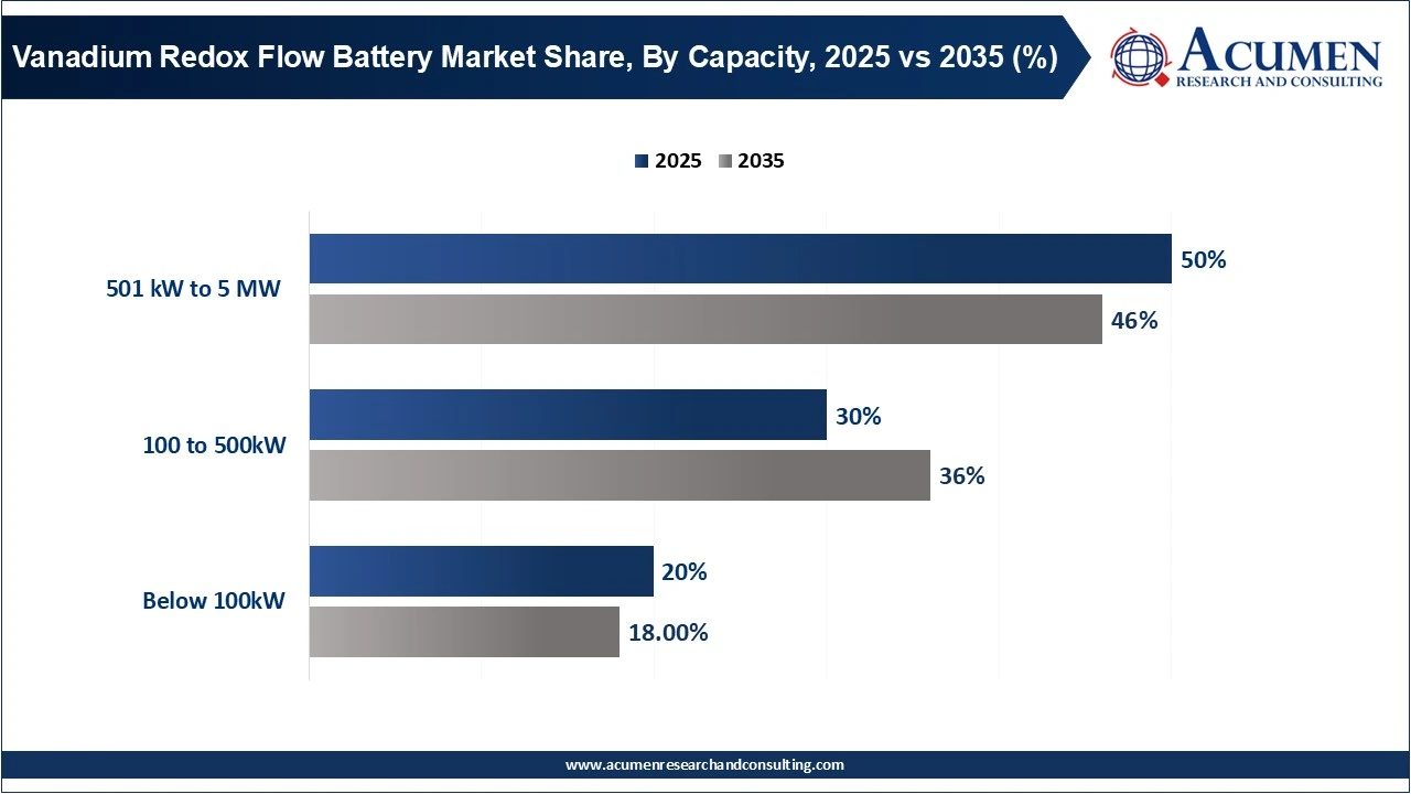 Vanadium Redox Flow Battery Market Share, By Capacity, 2025 vs 2035 (%) Vanadium Redox Flow Battery Market Share, By Capacity, 2025 vs 2035 (%)