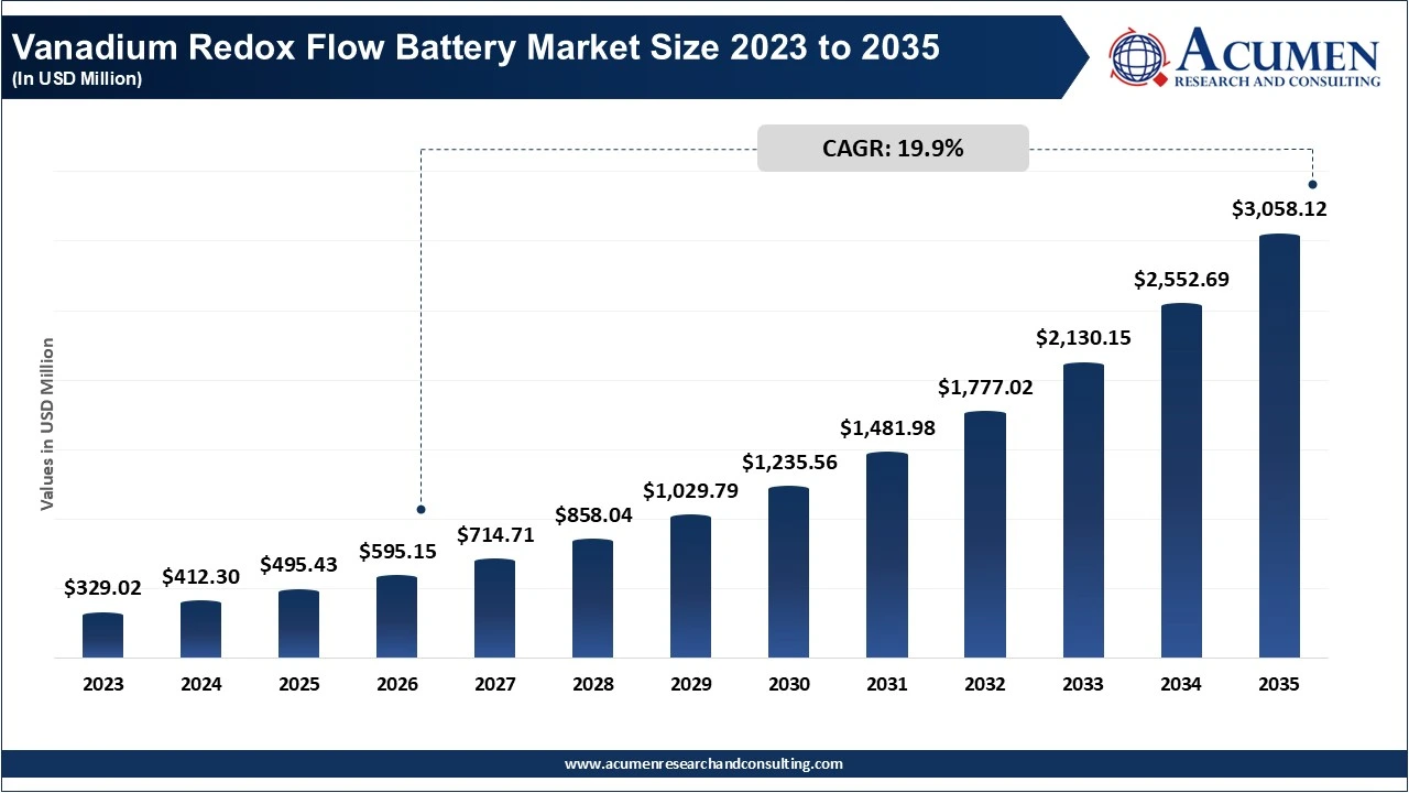 Vanadium Redox Flow Battery Market Size 2023 to 2035 Vanadium Redox Flow Battery Market Size 2023 to 2035
