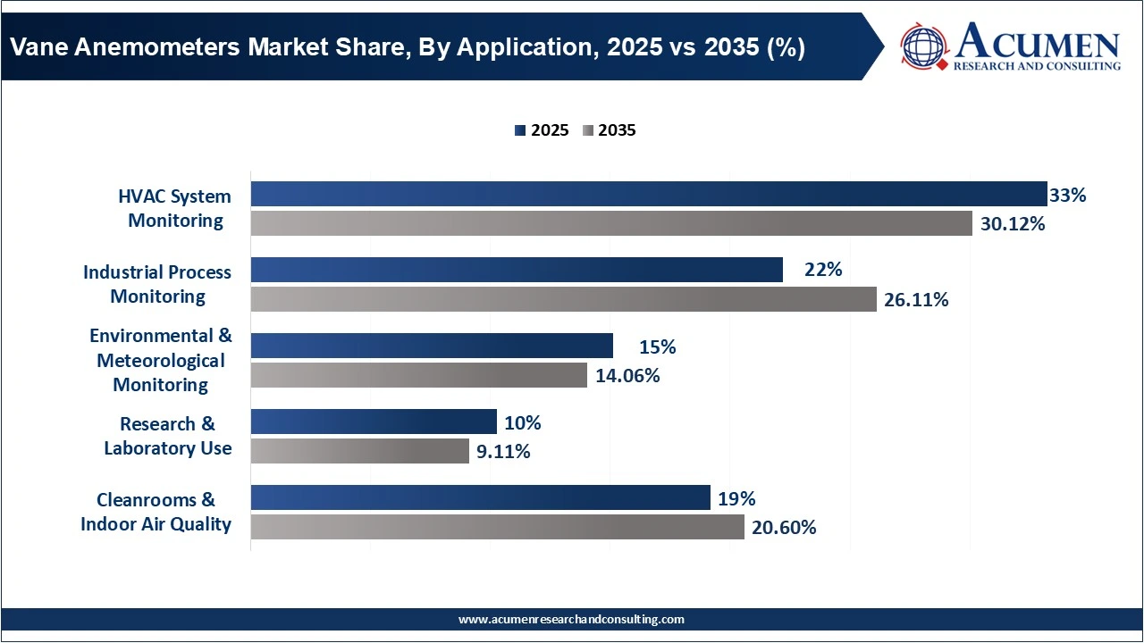 Vane Anemometers Market Share, By Application, 2025 vs 2035 (%)