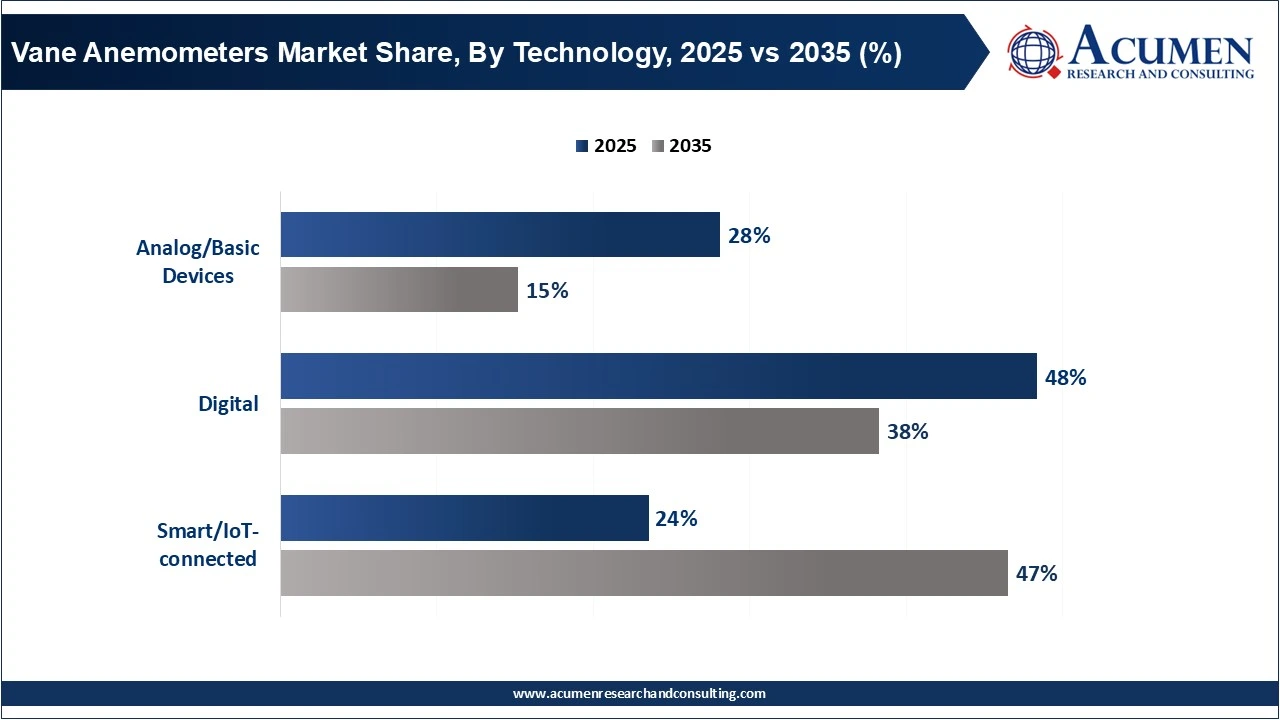 Vane Anemometers Market Share, By Technology, 2025 vs 2035 (%)