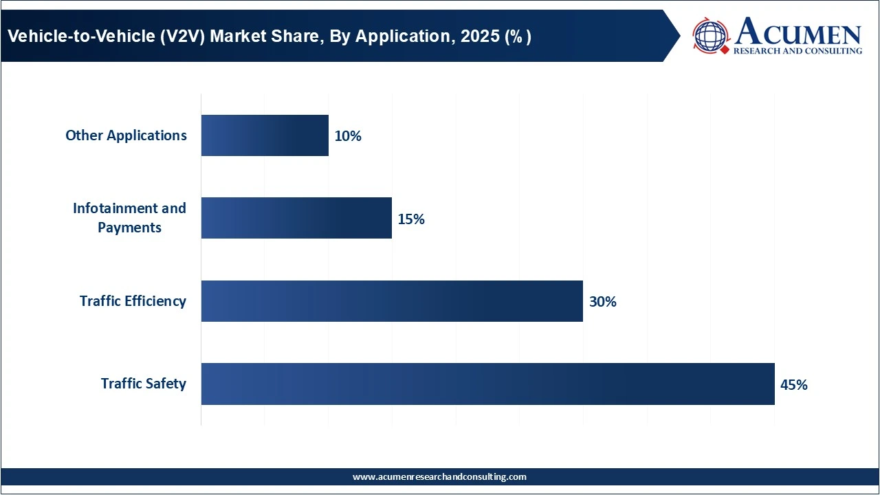 Vehicle-to-Vehicle (V2V) Market Share, By Application, 2025 (%)