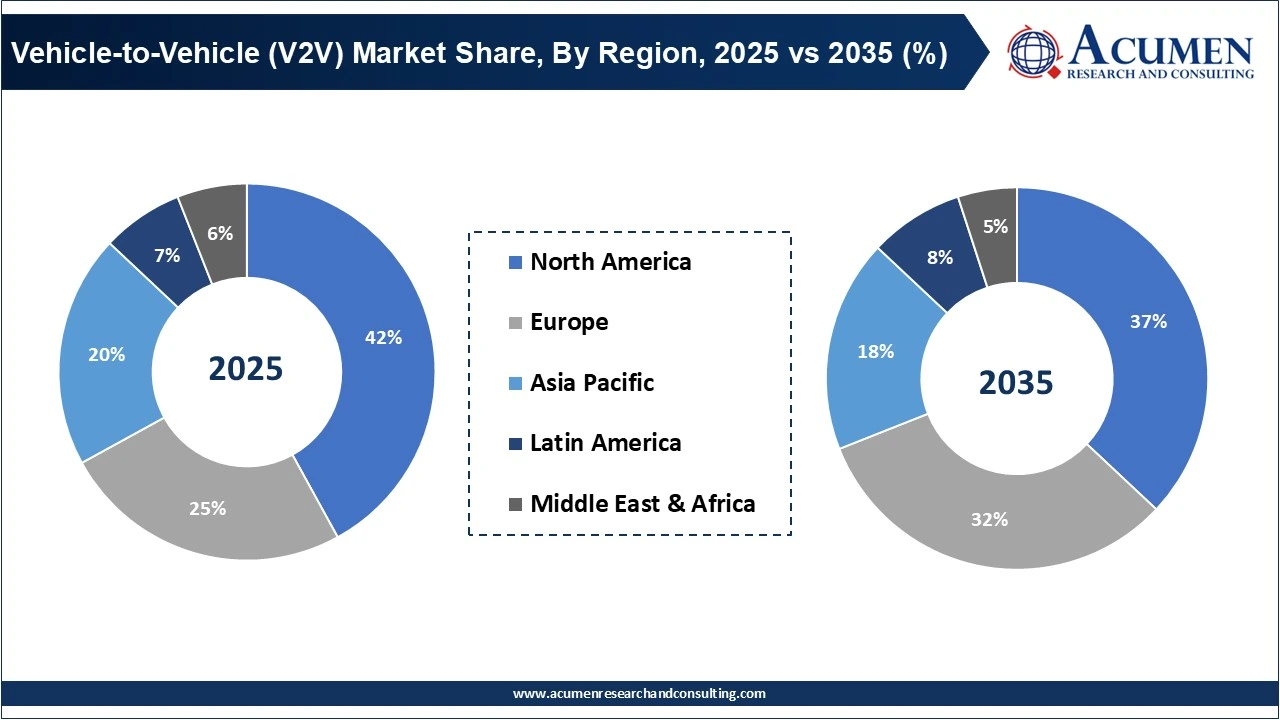 Vehicle-to-Vehicle (V2V) Market Share, By Region, 2025 vs 2035 (%)
