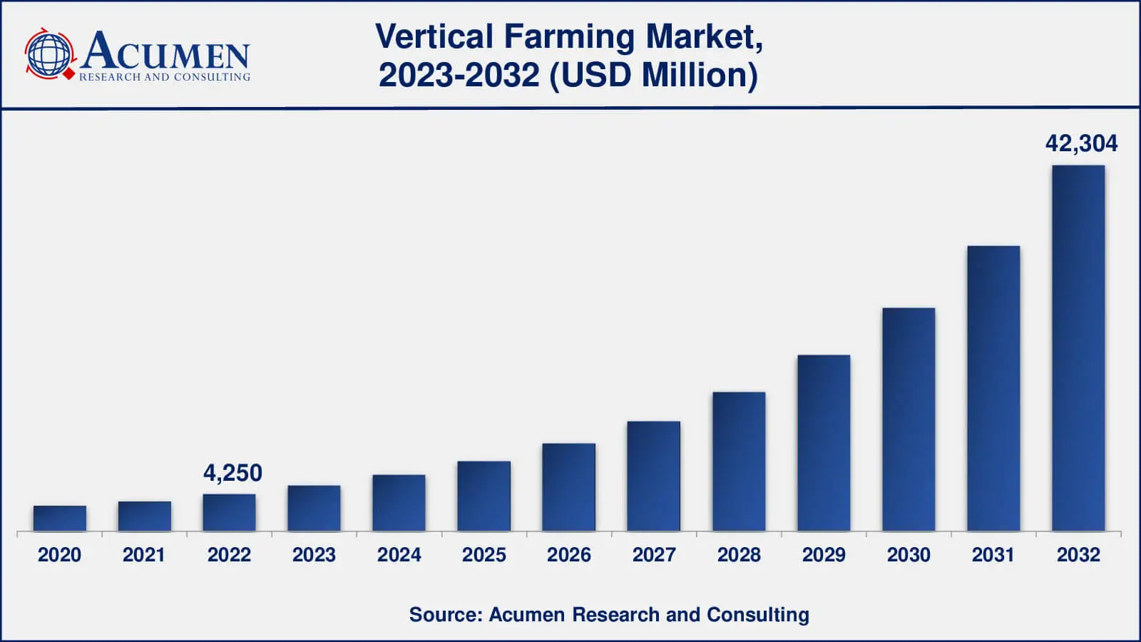 Vertical Farming Market Size and Forecast Vertical Farming Market Size and Forecast